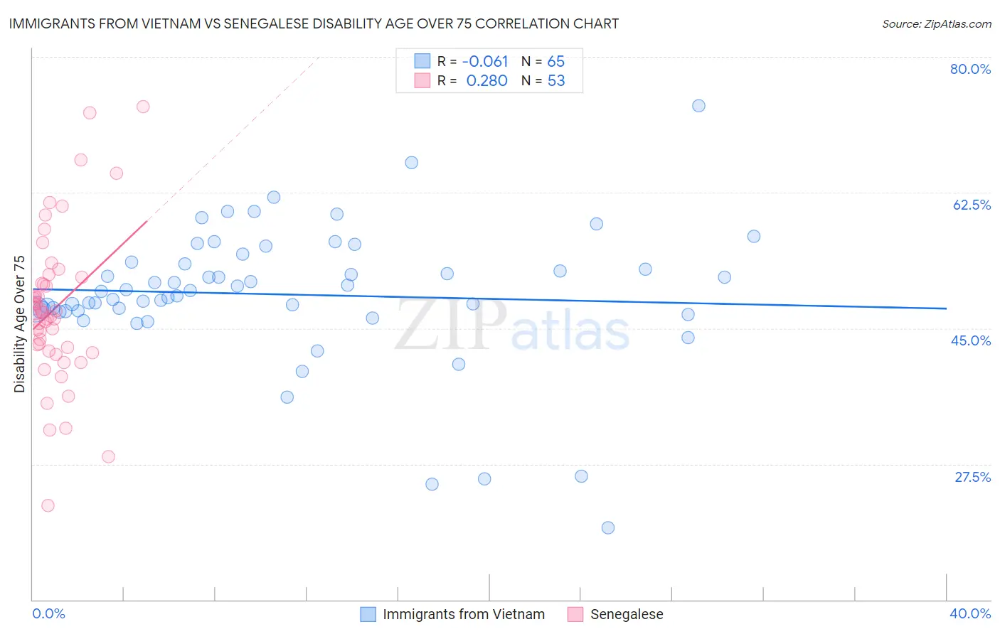 Immigrants from Vietnam vs Senegalese Disability Age Over 75