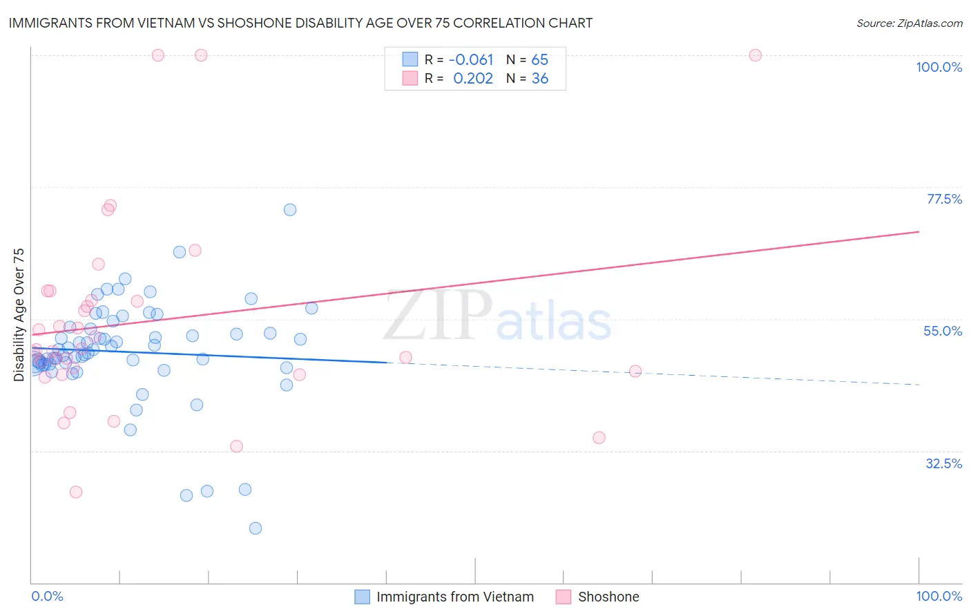 Immigrants from Vietnam vs Shoshone Disability Age Over 75