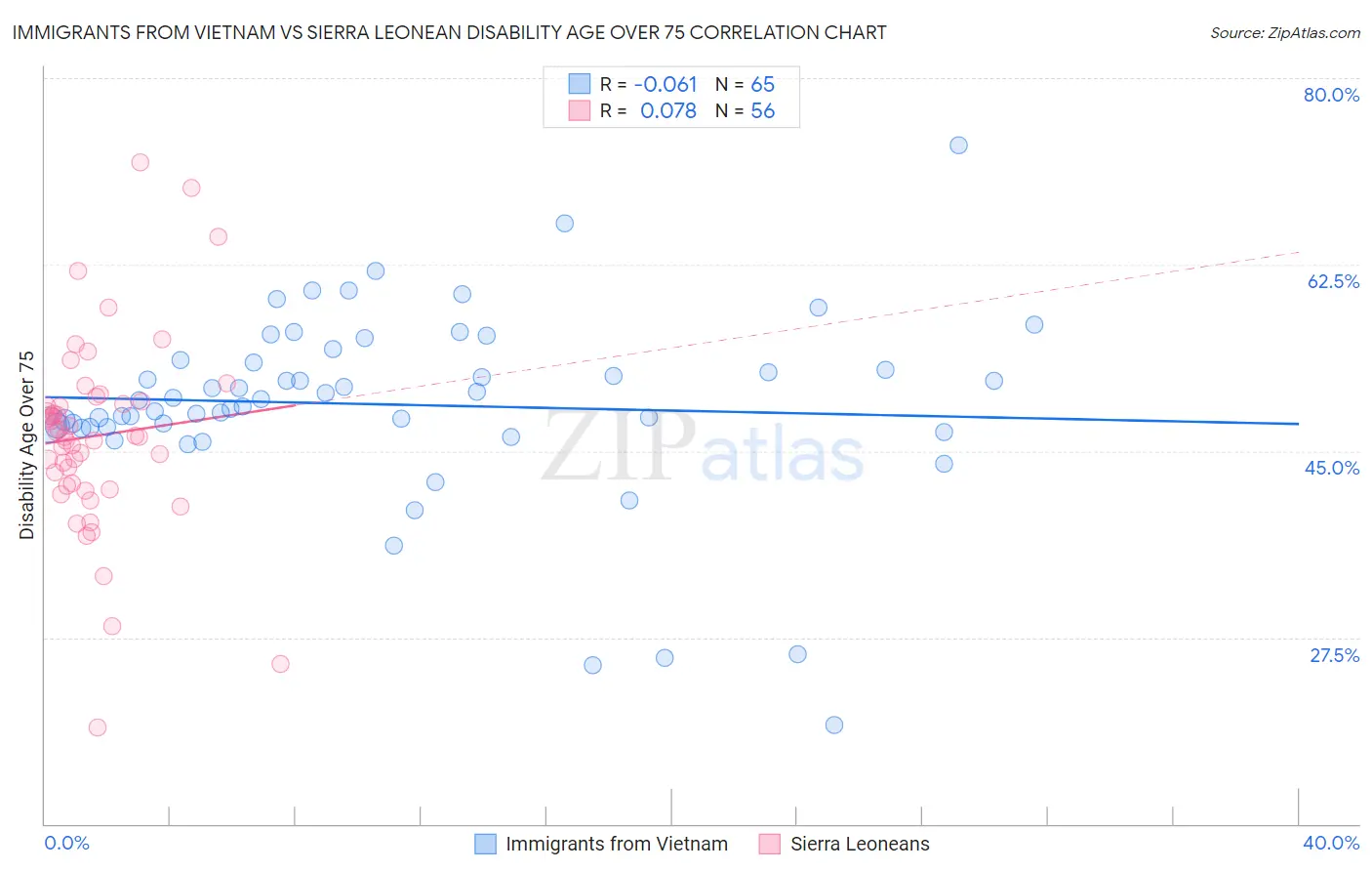Immigrants from Vietnam vs Sierra Leonean Disability Age Over 75