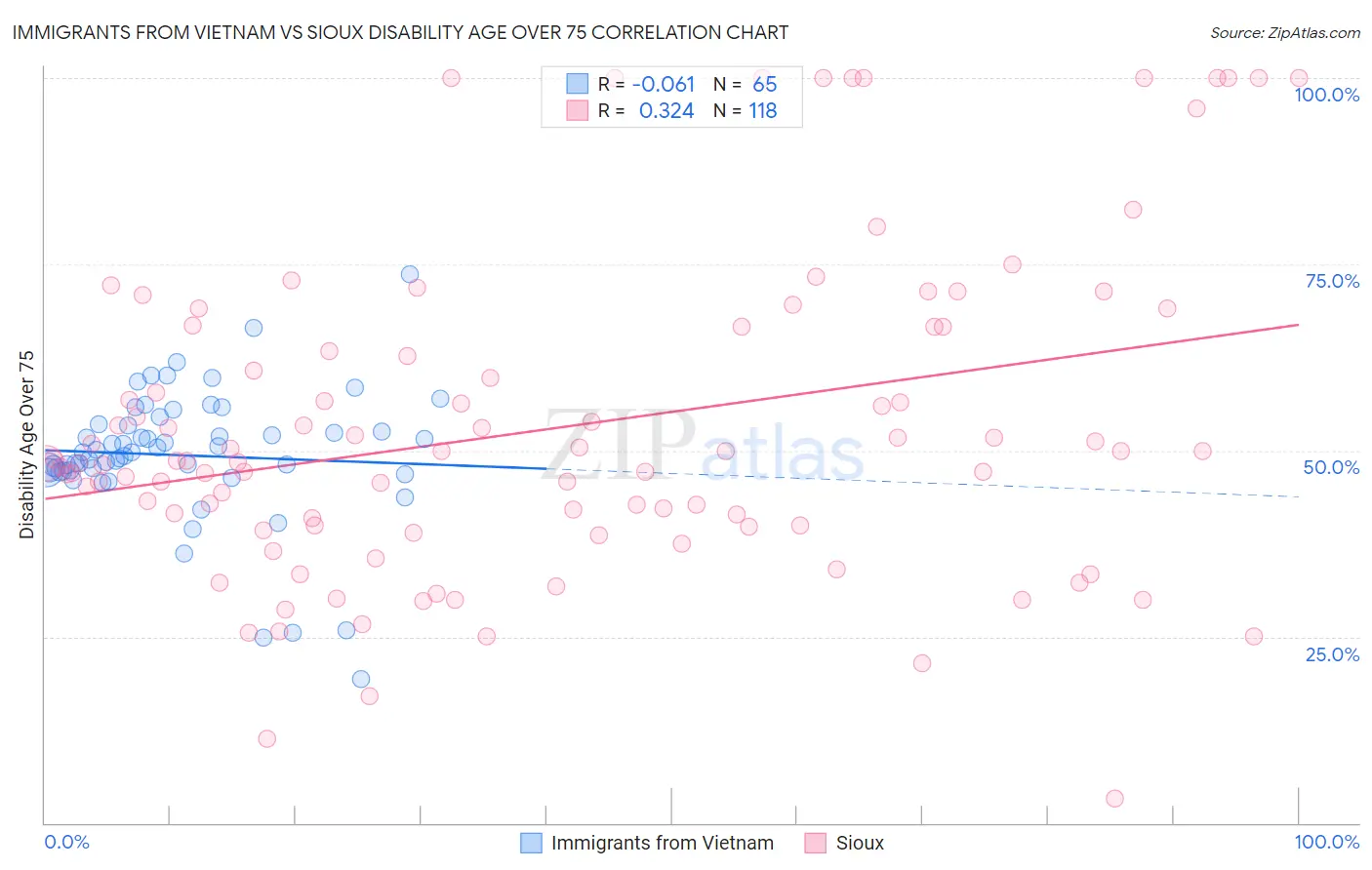 Immigrants from Vietnam vs Sioux Disability Age Over 75