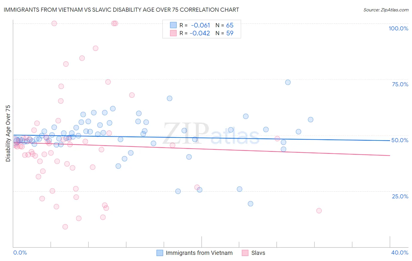 Immigrants from Vietnam vs Slavic Disability Age Over 75