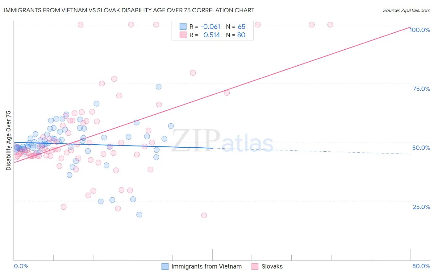 Immigrants from Vietnam vs Slovak Disability Age Over 75