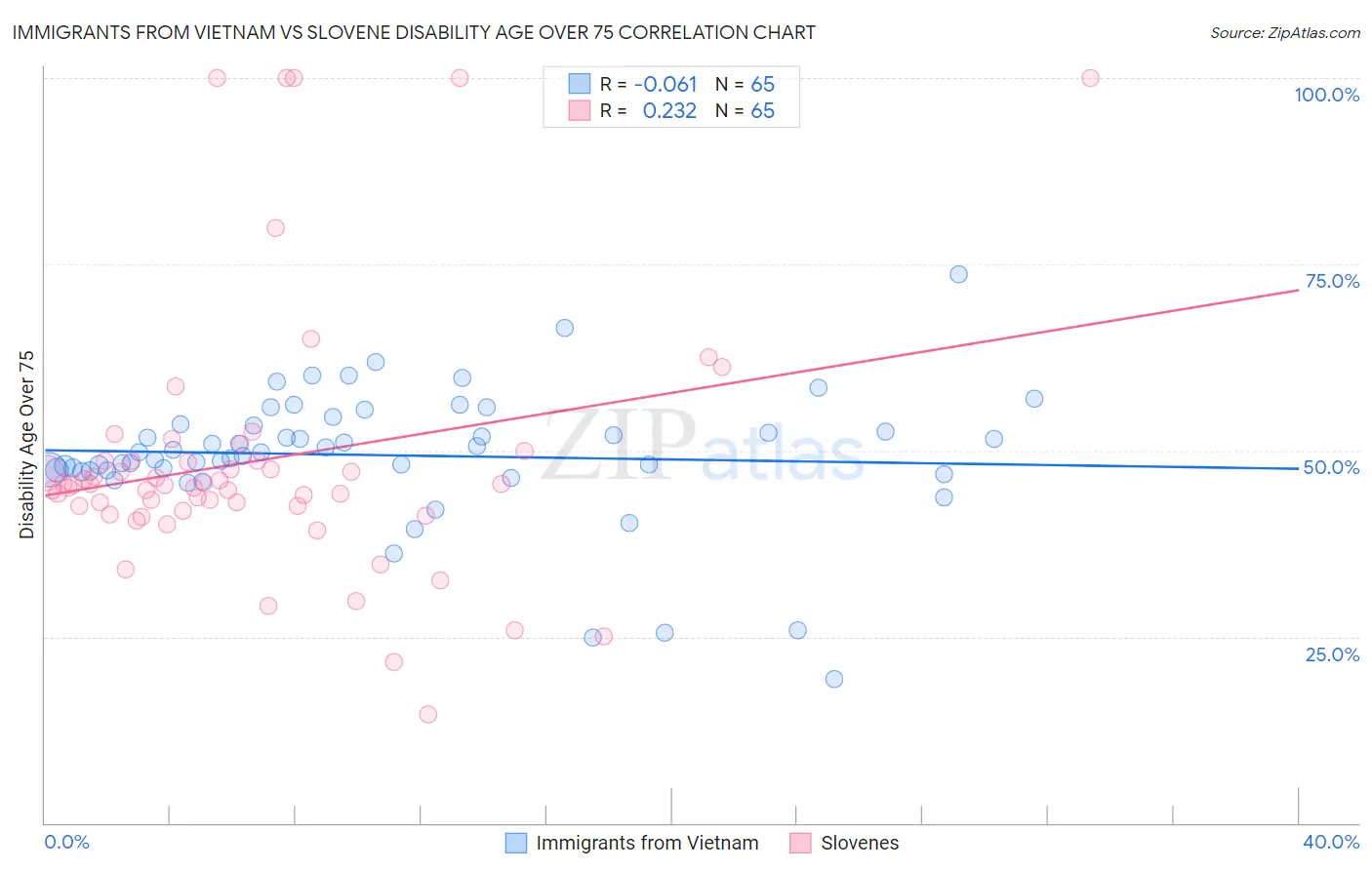 Immigrants from Vietnam vs Slovene Disability Age Over 75