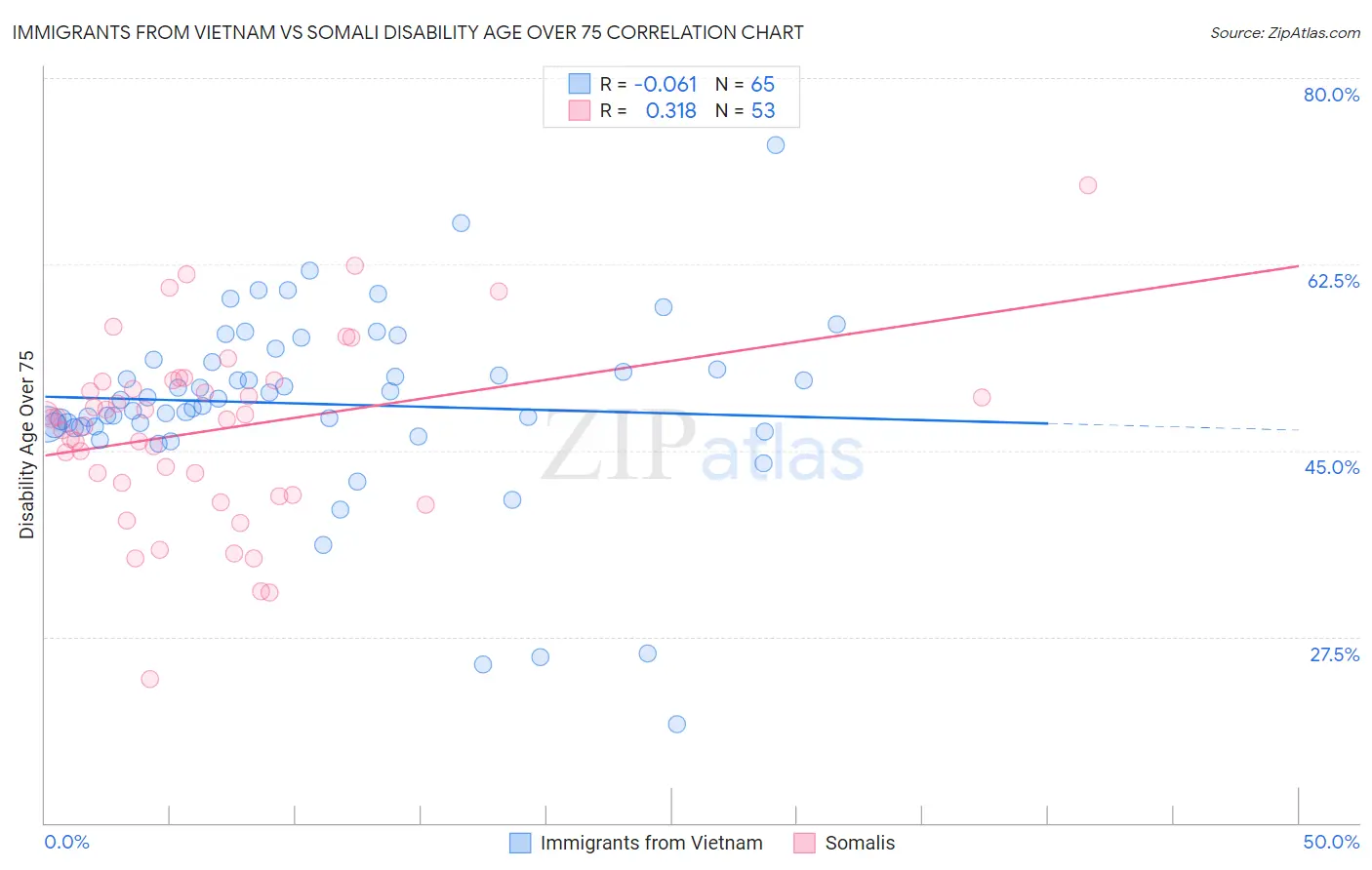 Immigrants from Vietnam vs Somali Disability Age Over 75