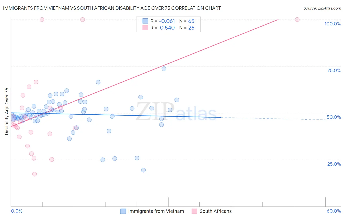 Immigrants from Vietnam vs South African Disability Age Over 75