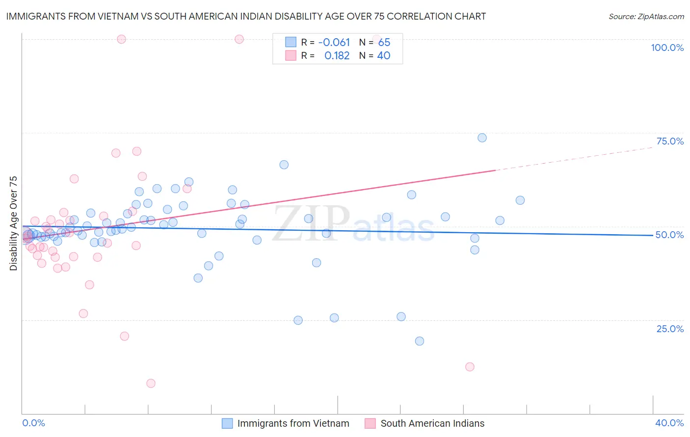 Immigrants from Vietnam vs South American Indian Disability Age Over 75