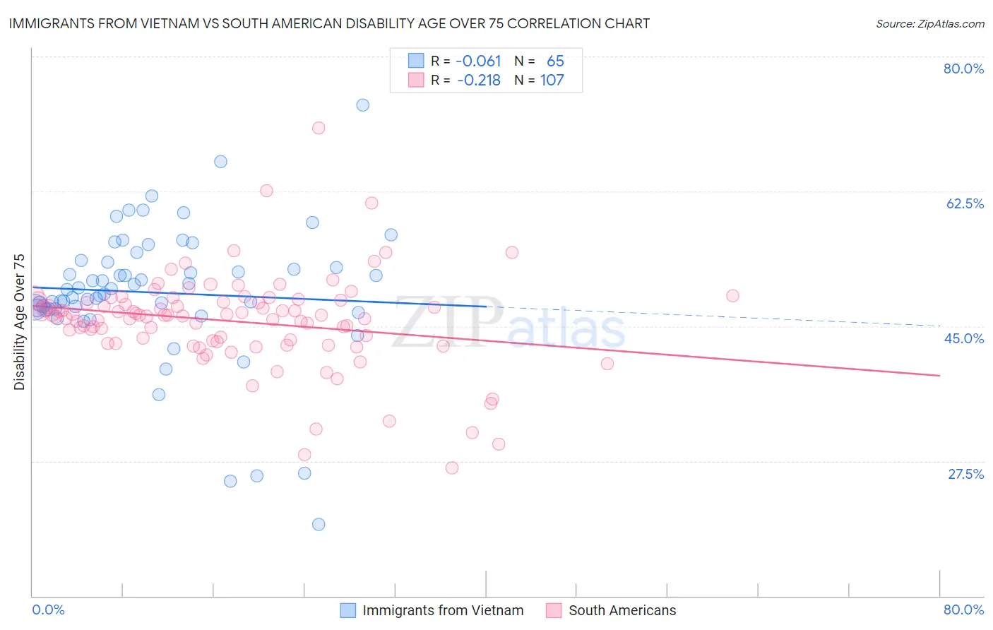 Immigrants from Vietnam vs South American Disability Age Over 75