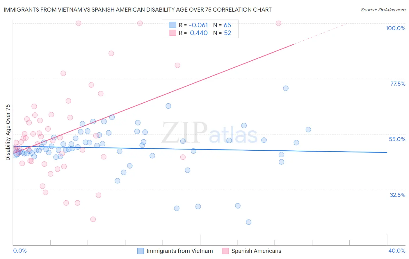 Immigrants from Vietnam vs Spanish American Disability Age Over 75