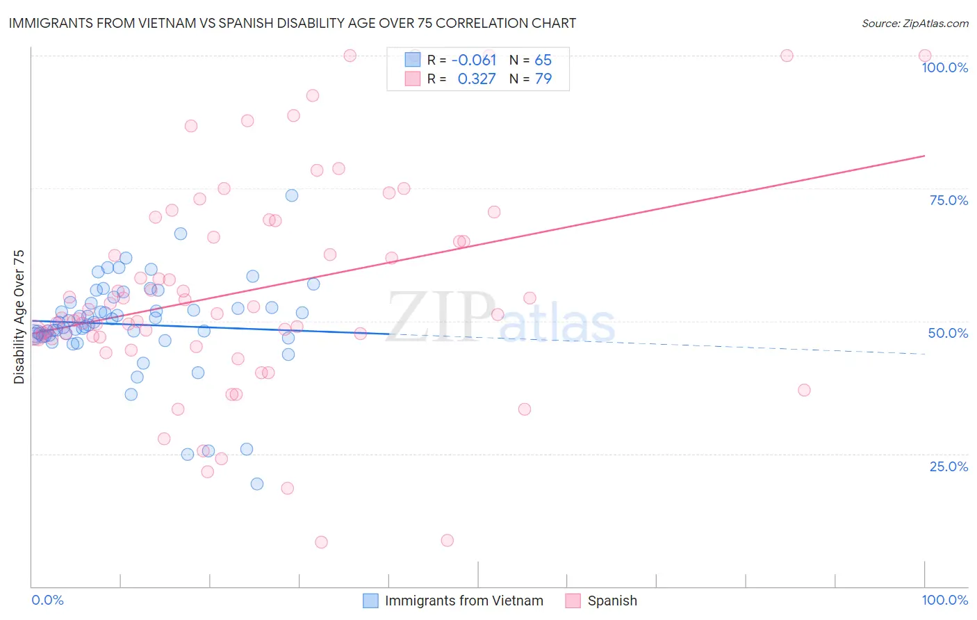 Immigrants from Vietnam vs Spanish Disability Age Over 75