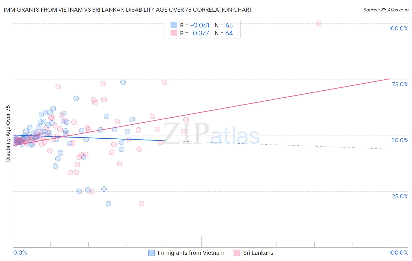 Immigrants from Vietnam vs Sri Lankan Disability Age Over 75