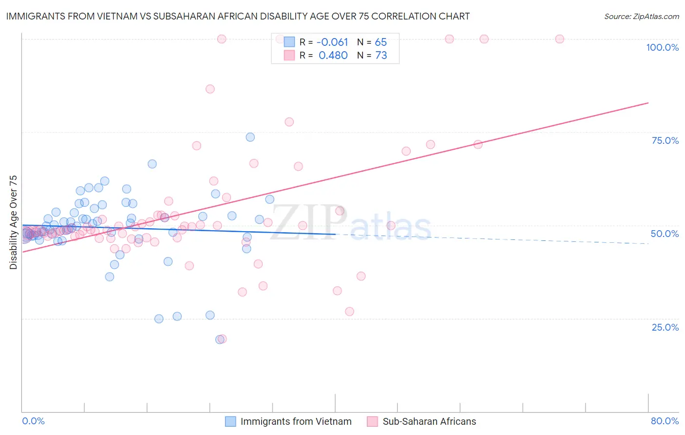 Immigrants from Vietnam vs Subsaharan African Disability Age Over 75