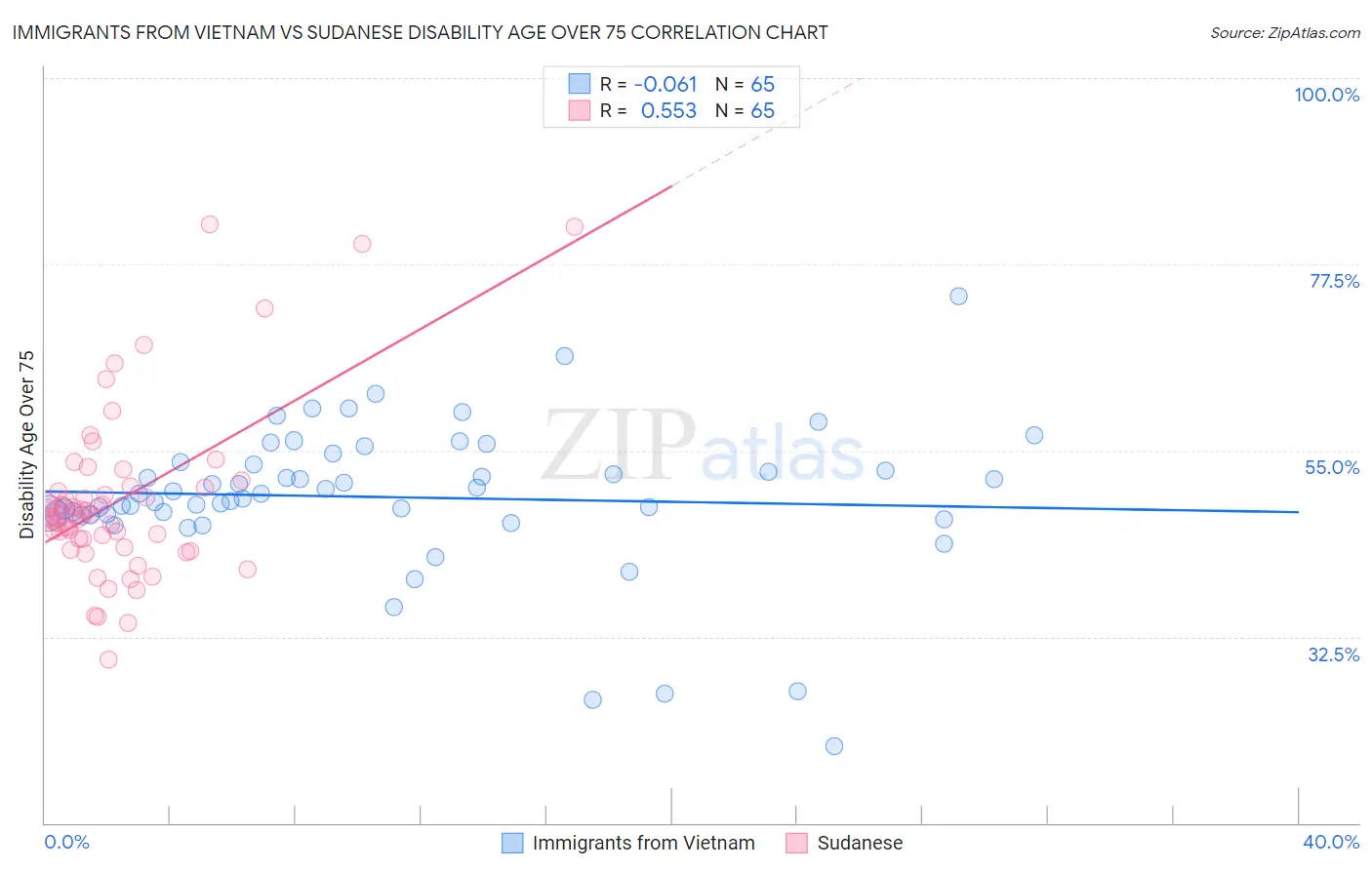 Immigrants from Vietnam vs Sudanese Disability Age Over 75