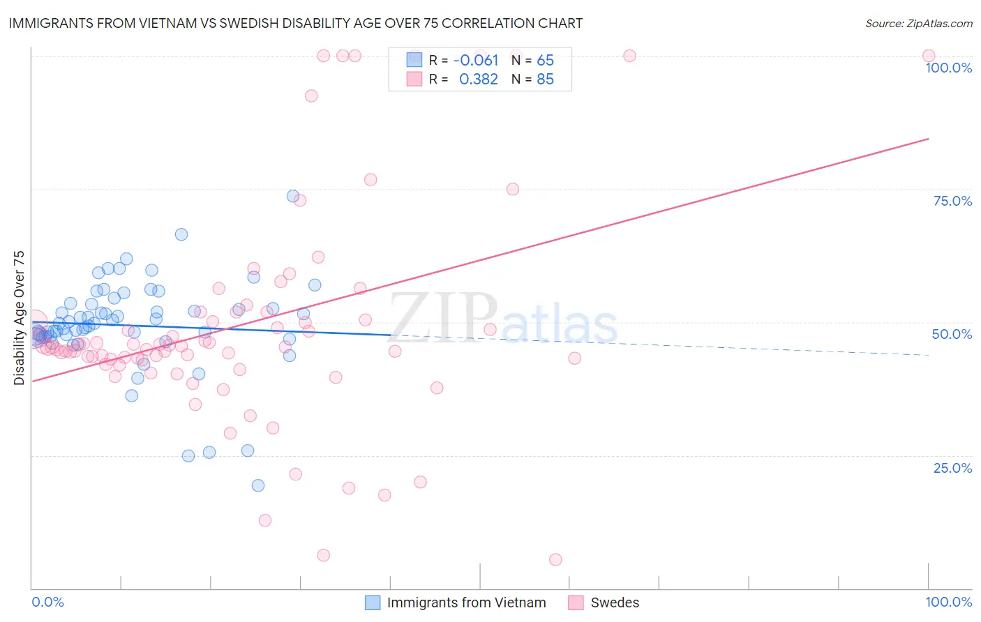 Immigrants from Vietnam vs Swedish Disability Age Over 75