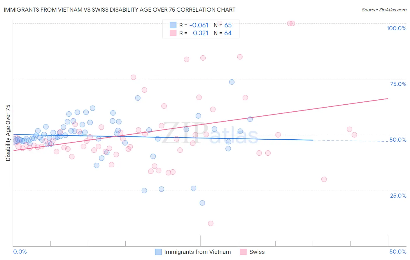 Immigrants from Vietnam vs Swiss Disability Age Over 75