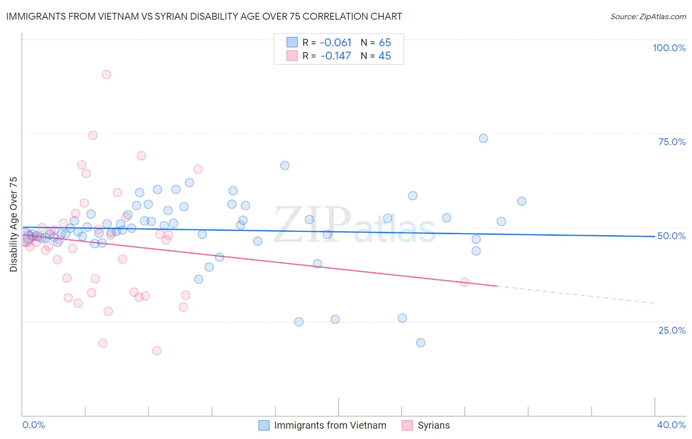 Immigrants from Vietnam vs Syrian Disability Age Over 75