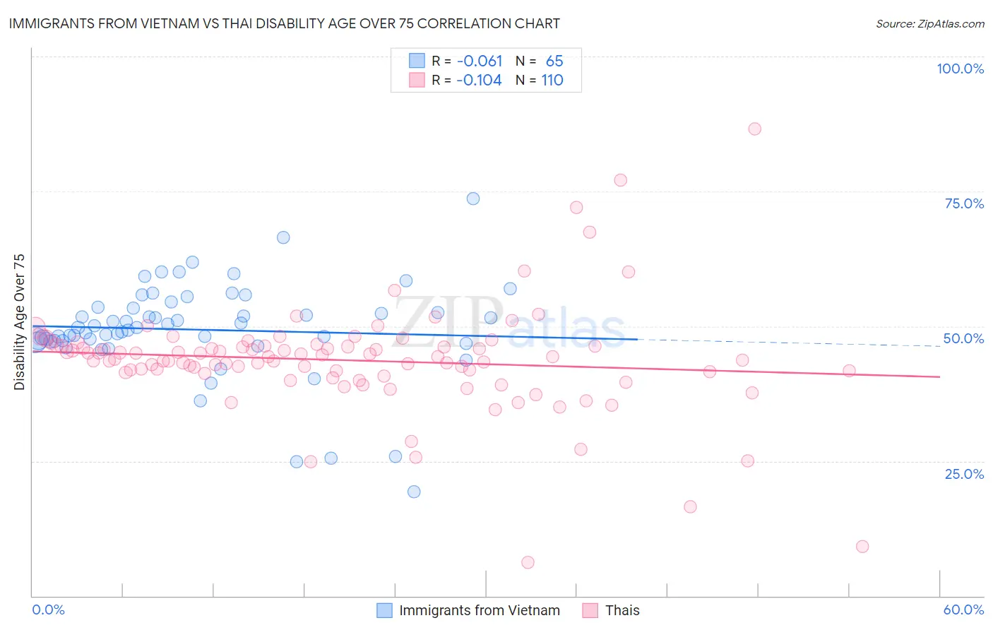 Immigrants from Vietnam vs Thai Disability Age Over 75