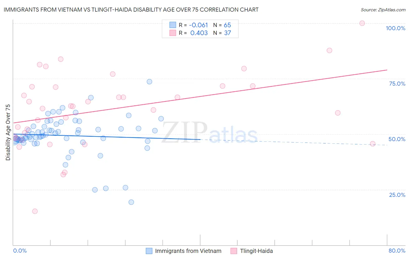 Immigrants from Vietnam vs Tlingit-Haida Disability Age Over 75