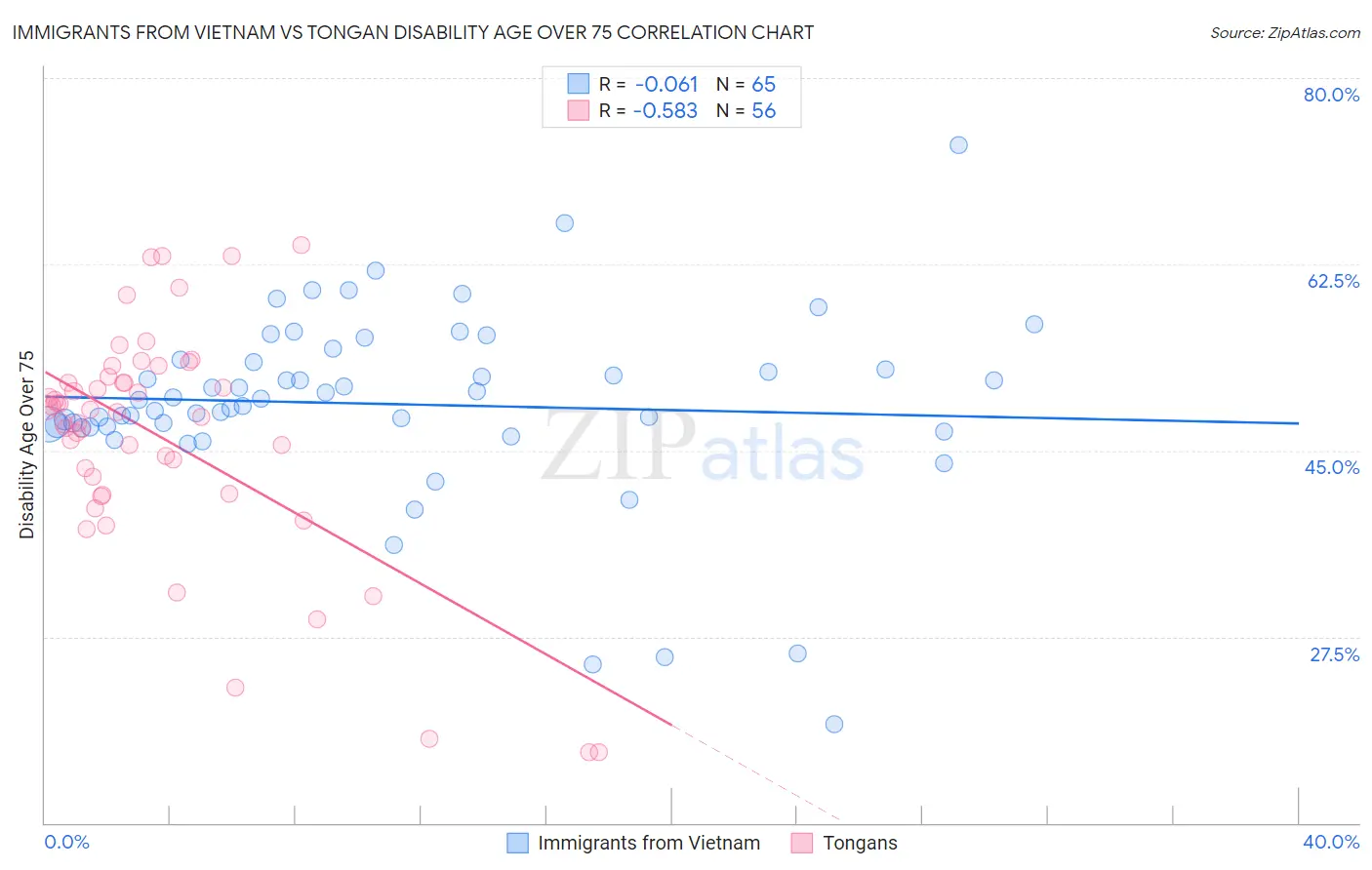 Immigrants from Vietnam vs Tongan Disability Age Over 75