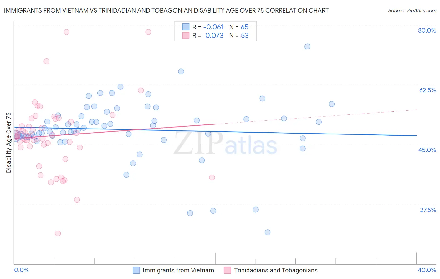 Immigrants from Vietnam vs Trinidadian and Tobagonian Disability Age Over 75