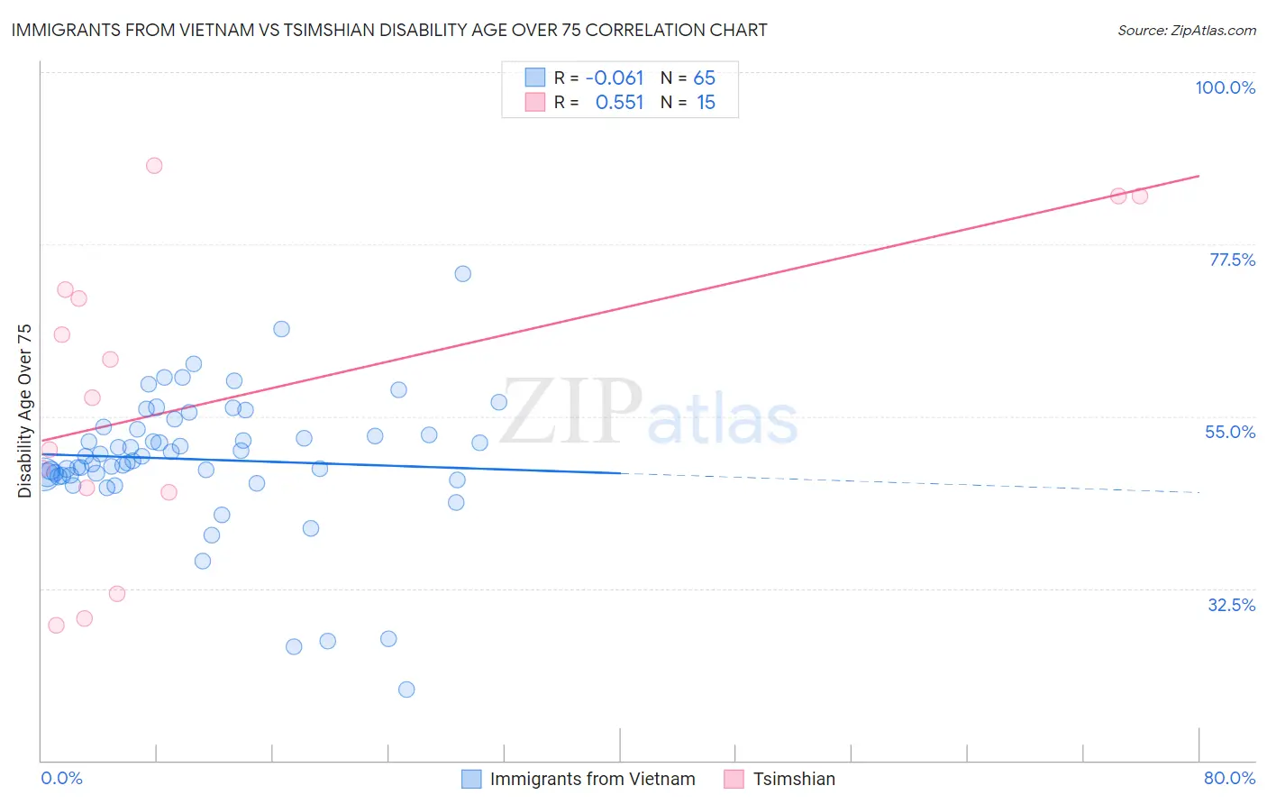Immigrants from Vietnam vs Tsimshian Disability Age Over 75