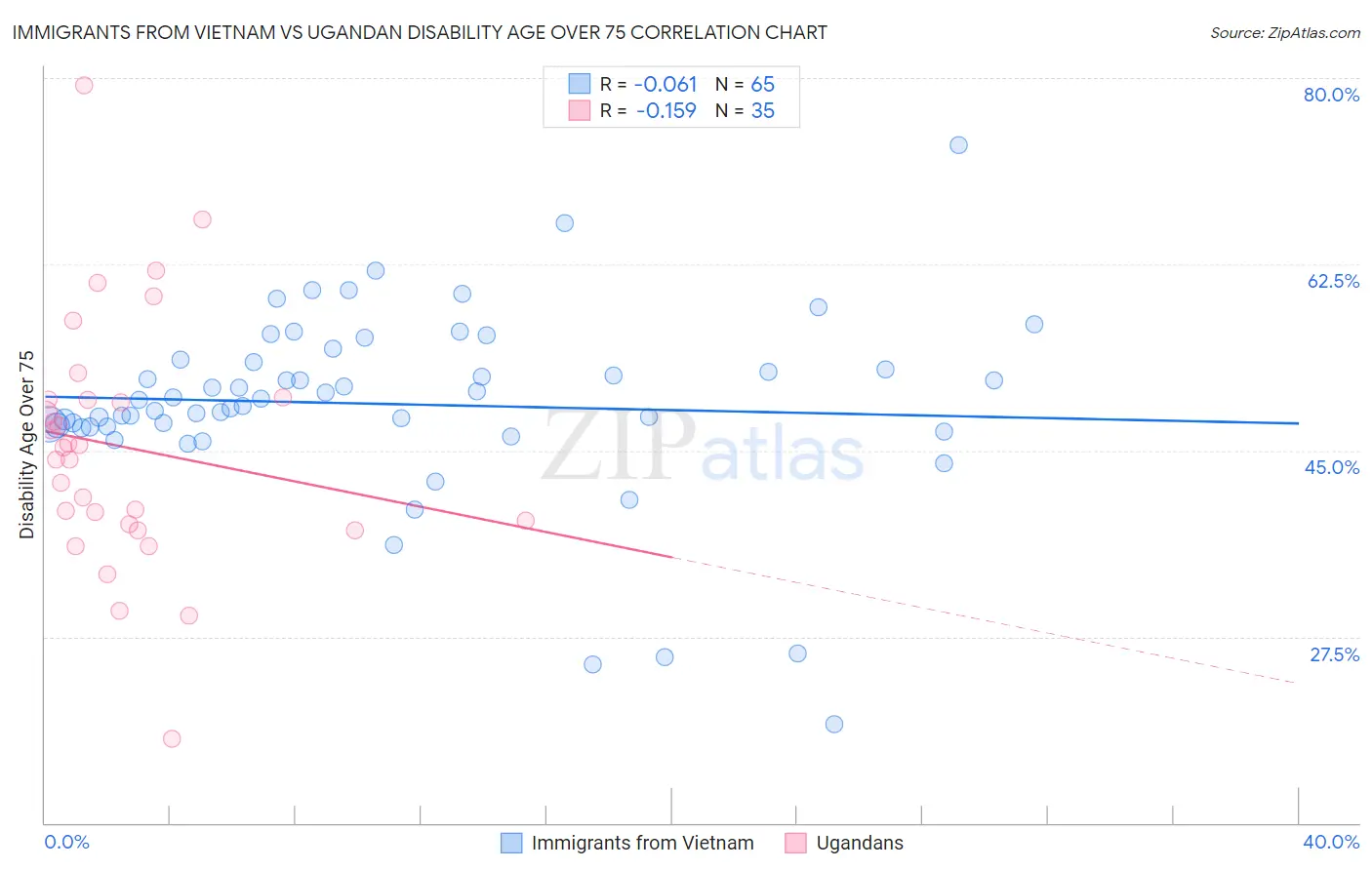 Immigrants from Vietnam vs Ugandan Disability Age Over 75