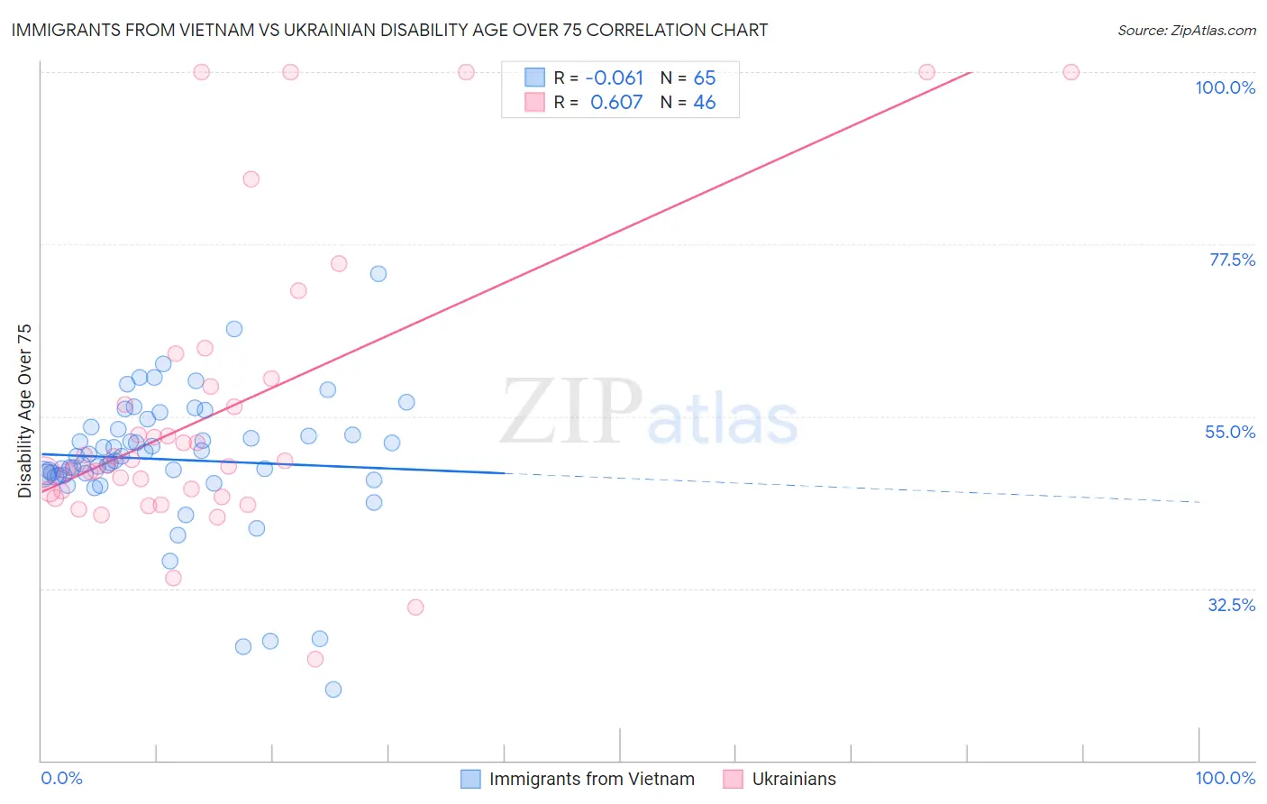 Immigrants from Vietnam vs Ukrainian Disability Age Over 75