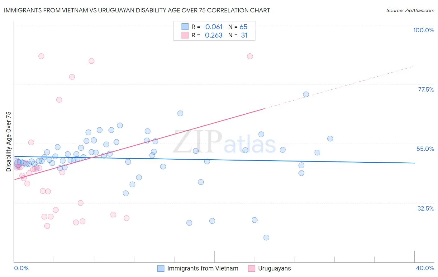 Immigrants from Vietnam vs Uruguayan Disability Age Over 75