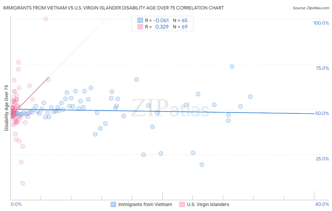 Immigrants from Vietnam vs U.S. Virgin Islander Disability Age Over 75