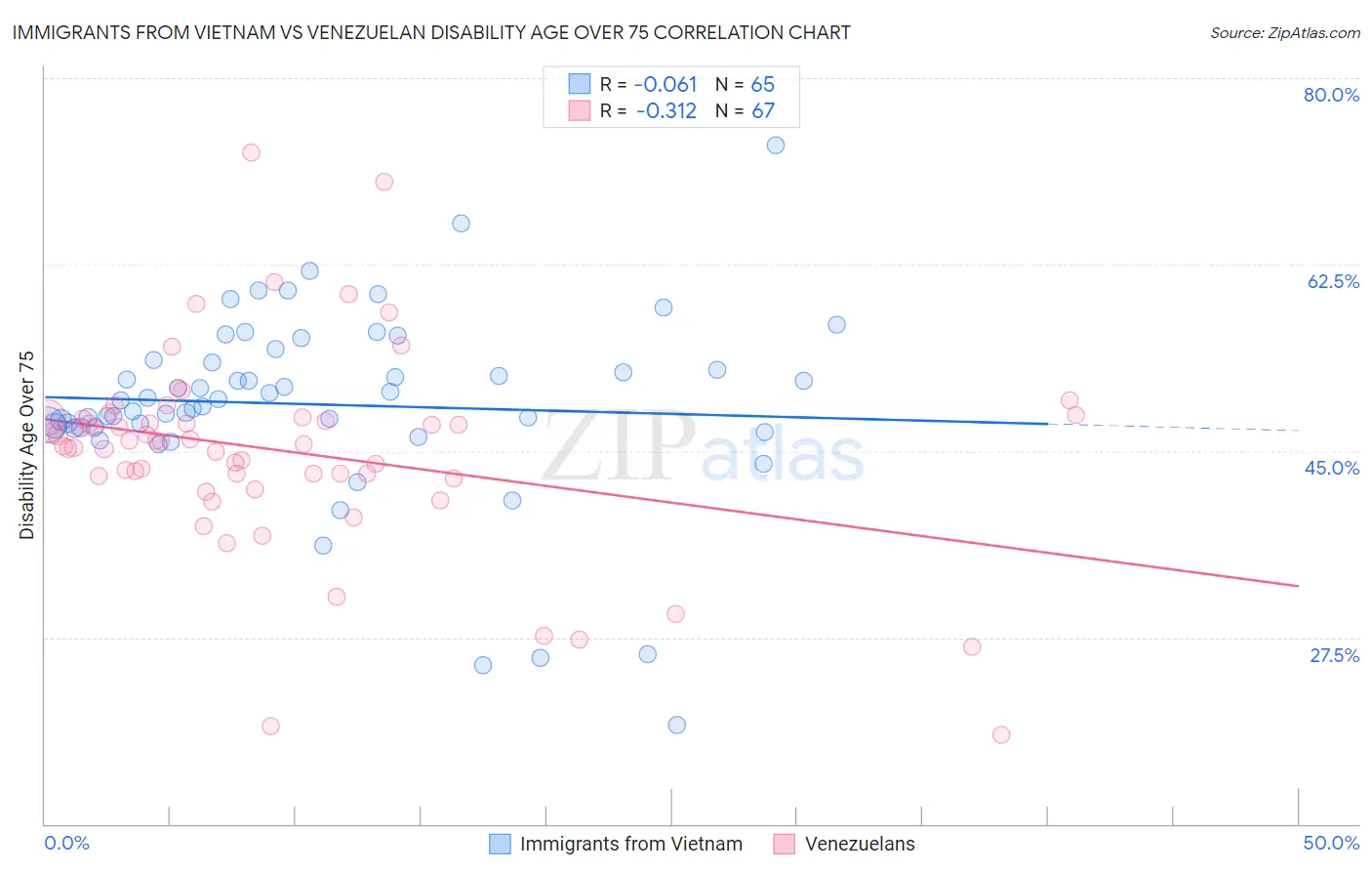 Immigrants from Vietnam vs Venezuelan Disability Age Over 75