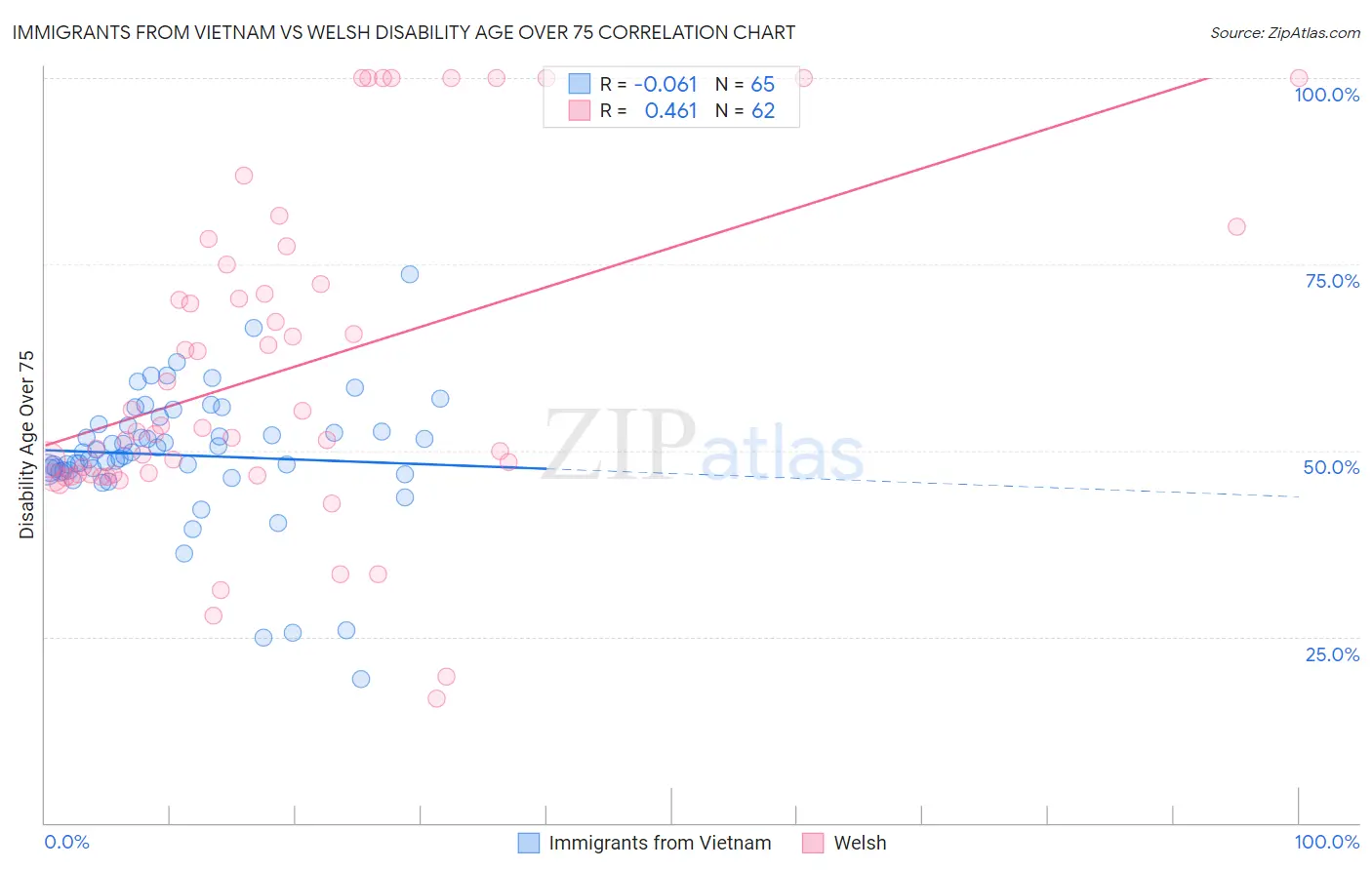 Immigrants from Vietnam vs Welsh Disability Age Over 75