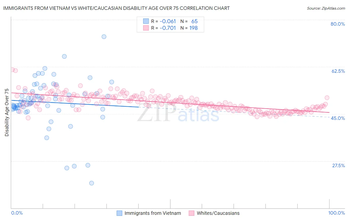 Immigrants from Vietnam vs White/Caucasian Disability Age Over 75