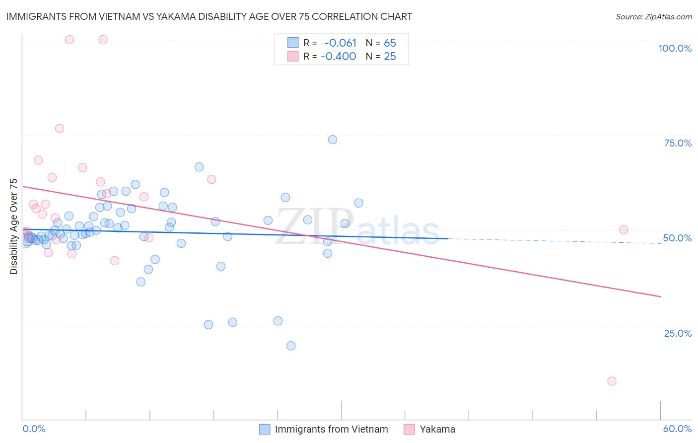 Immigrants from Vietnam vs Yakama Disability Age Over 75