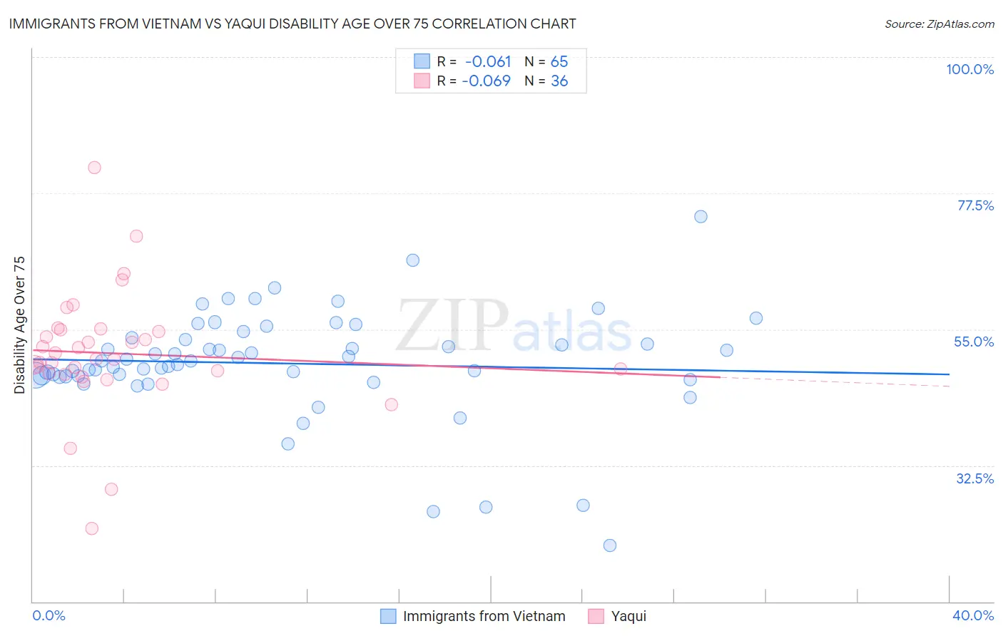 Immigrants from Vietnam vs Yaqui Disability Age Over 75