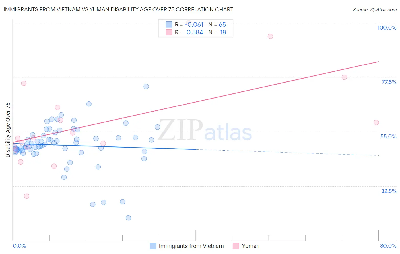 Immigrants from Vietnam vs Yuman Disability Age Over 75