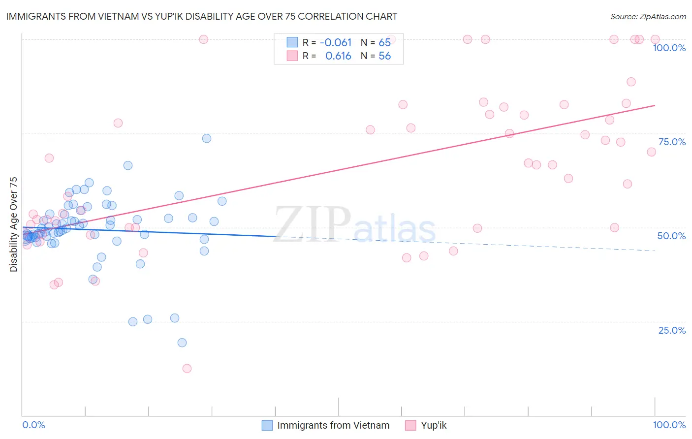 Immigrants from Vietnam vs Yup'ik Disability Age Over 75