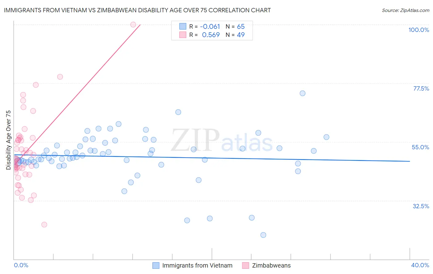 Immigrants from Vietnam vs Zimbabwean Disability Age Over 75