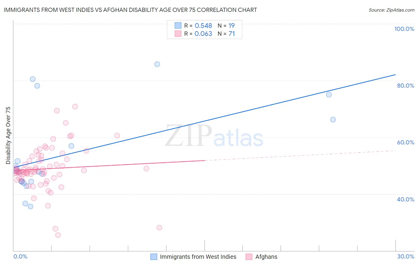 Immigrants from West Indies vs Afghan Disability Age Over 75