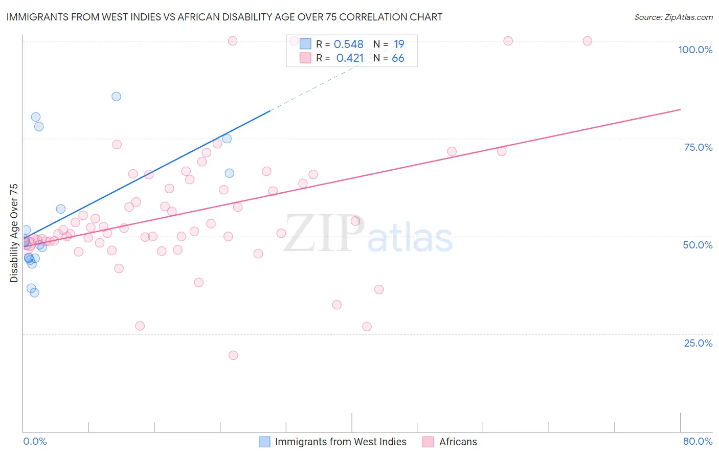 Immigrants from West Indies vs African Disability Age Over 75