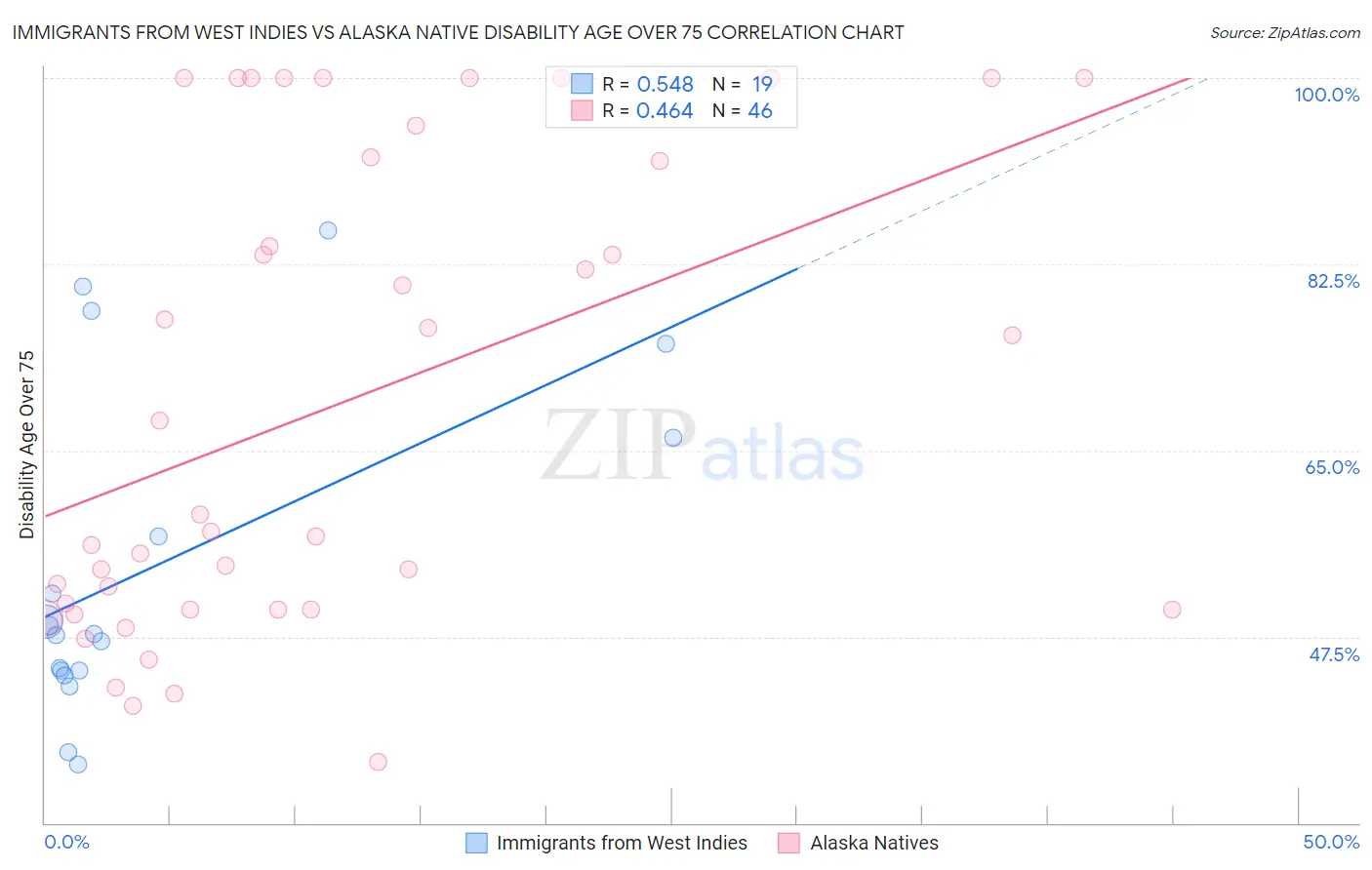 Immigrants from West Indies vs Alaska Native Disability Age Over 75