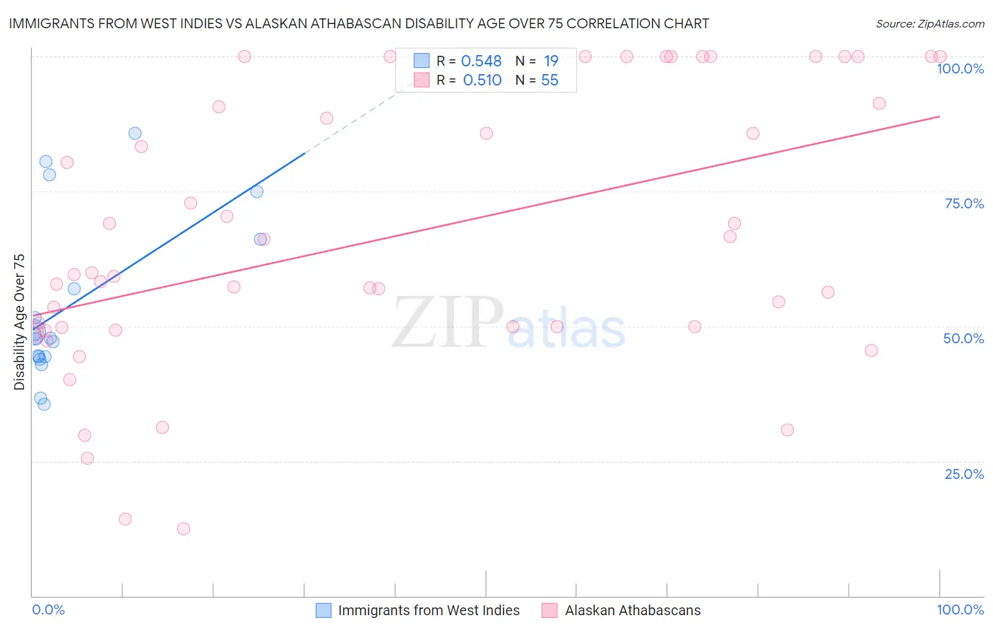 Immigrants from West Indies vs Alaskan Athabascan Disability Age Over 75