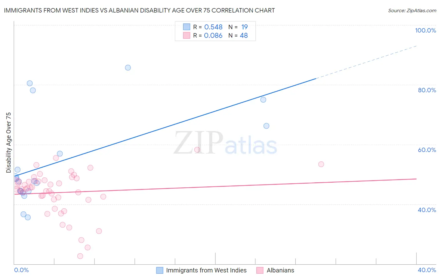 Immigrants from West Indies vs Albanian Disability Age Over 75