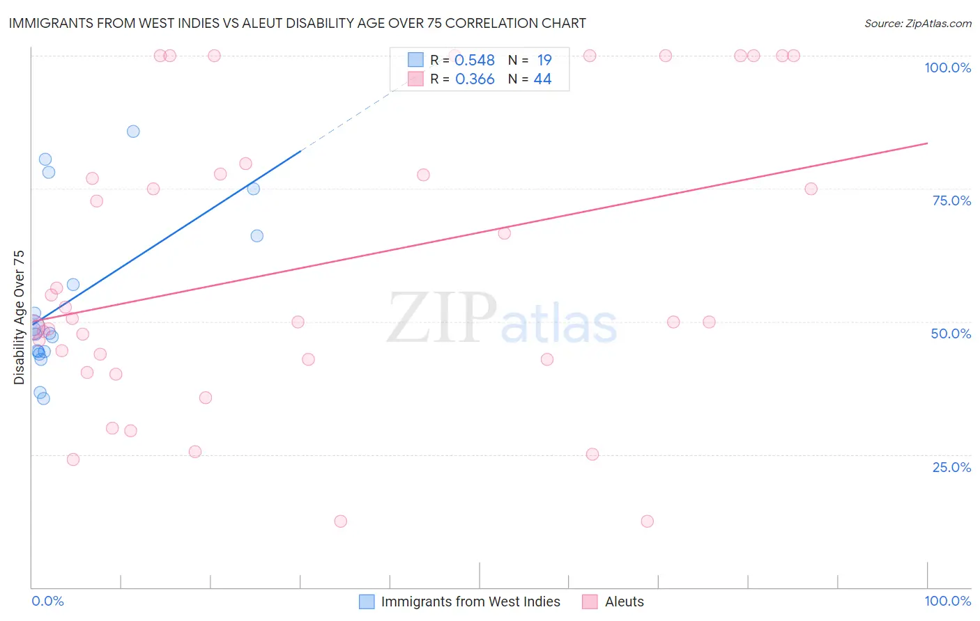 Immigrants from West Indies vs Aleut Disability Age Over 75