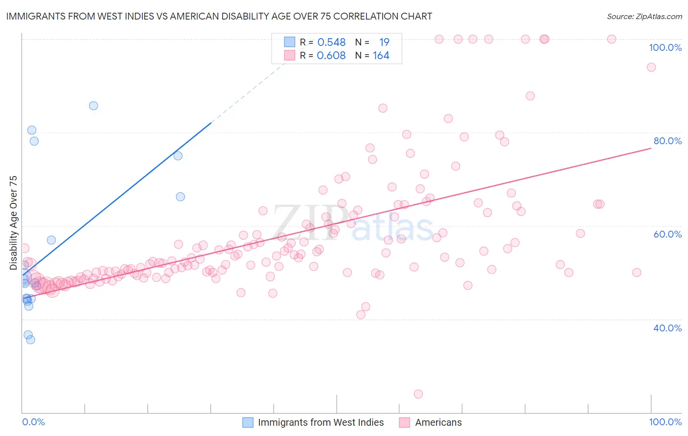 Immigrants from West Indies vs American Disability Age Over 75