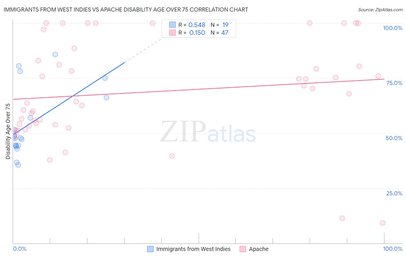 Immigrants from West Indies vs Apache Disability Age Over 75