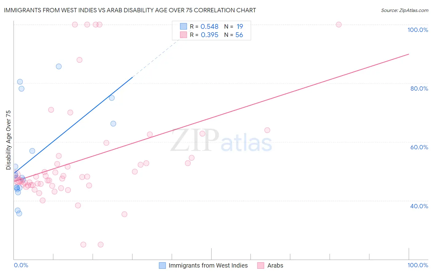 Immigrants from West Indies vs Arab Disability Age Over 75