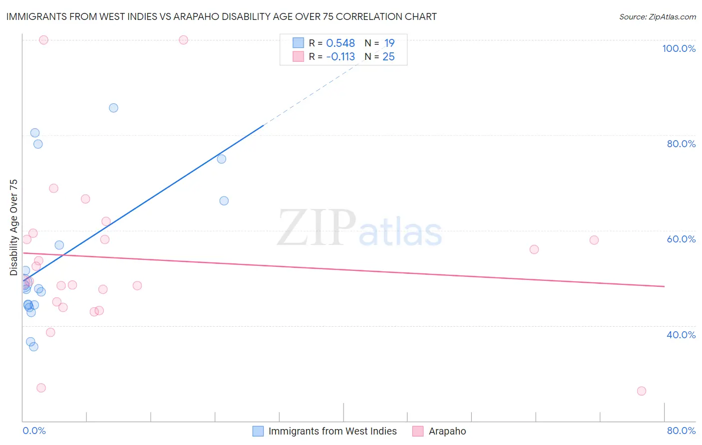 Immigrants from West Indies vs Arapaho Disability Age Over 75