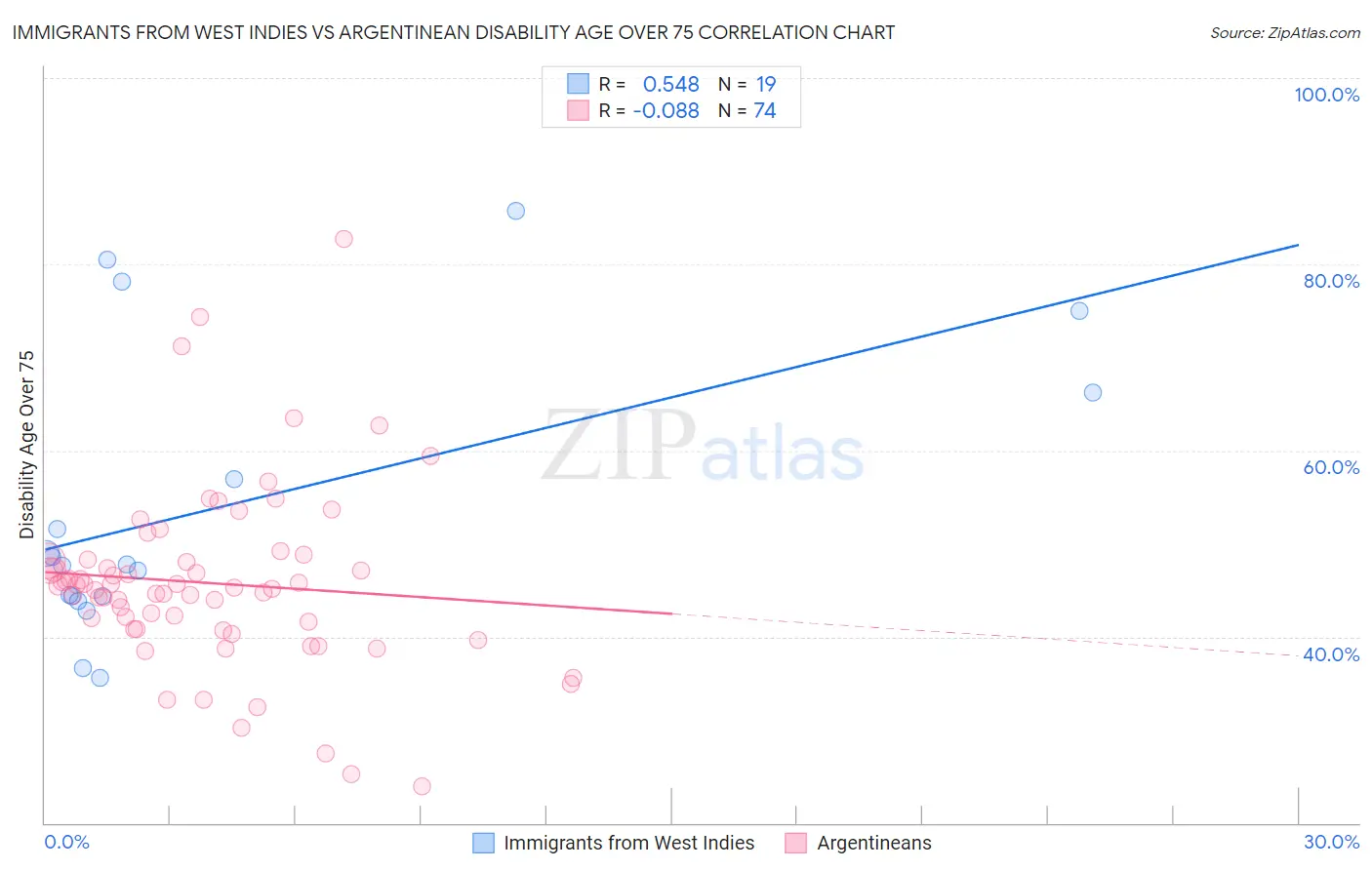 Immigrants from West Indies vs Argentinean Disability Age Over 75