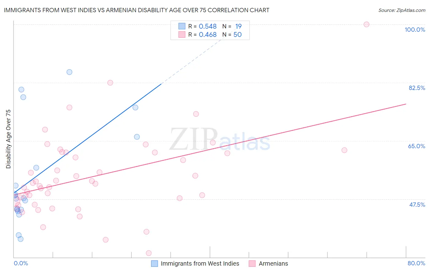 Immigrants from West Indies vs Armenian Disability Age Over 75
