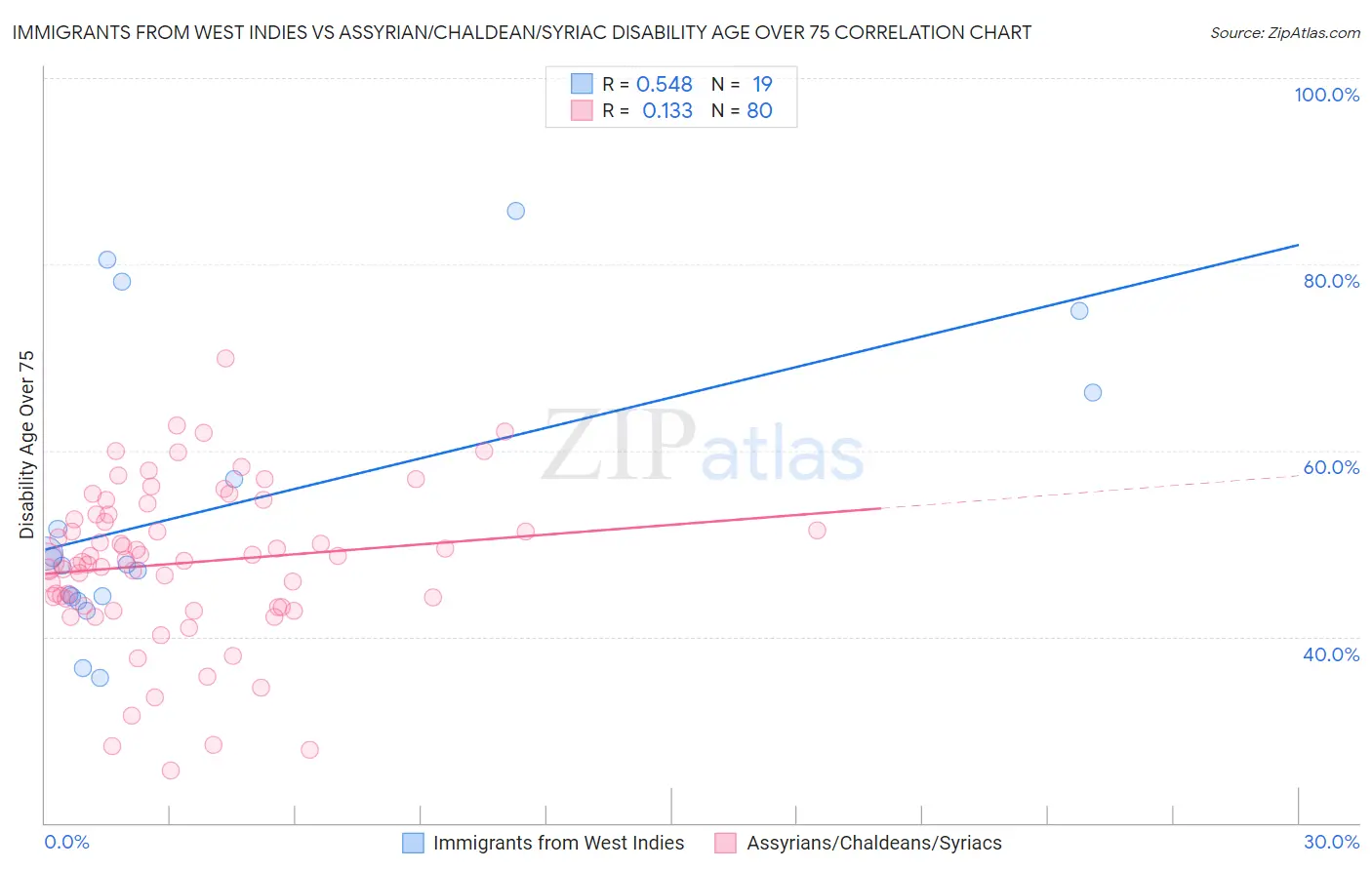 Immigrants from West Indies vs Assyrian/Chaldean/Syriac Disability Age Over 75