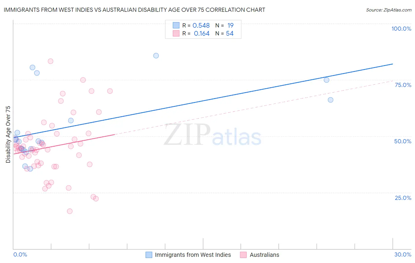 Immigrants from West Indies vs Australian Disability Age Over 75